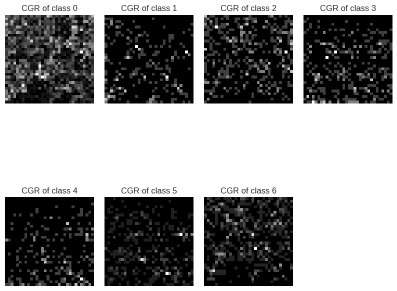 CGR representations