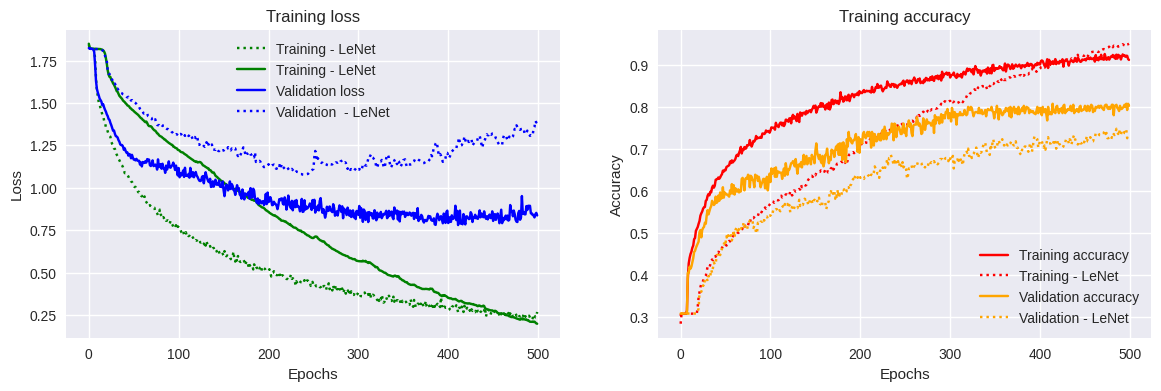 LeNet5 results